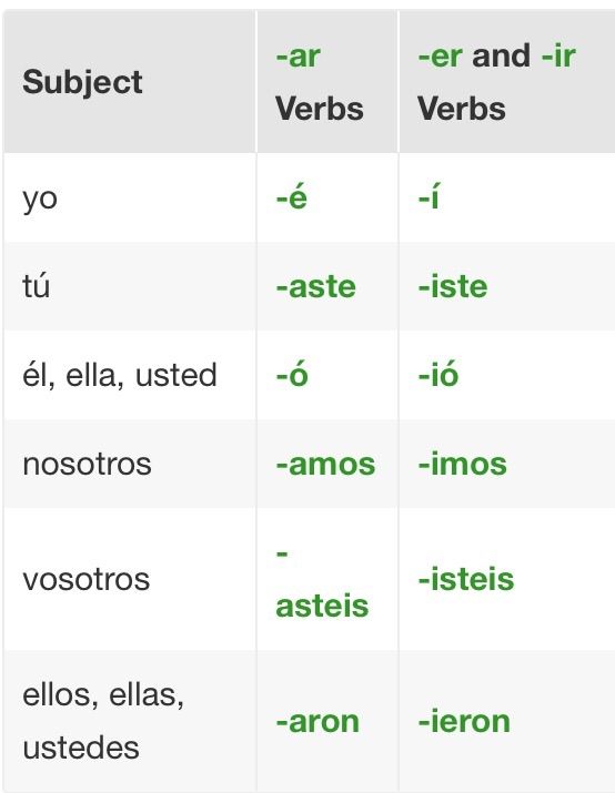 past tense spanish