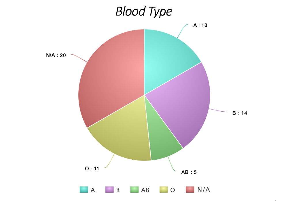 Pie Charts of my Biases | K-Pop Amino