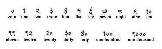 Hindu Numeration System