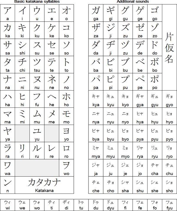 Complete Katakana Chart