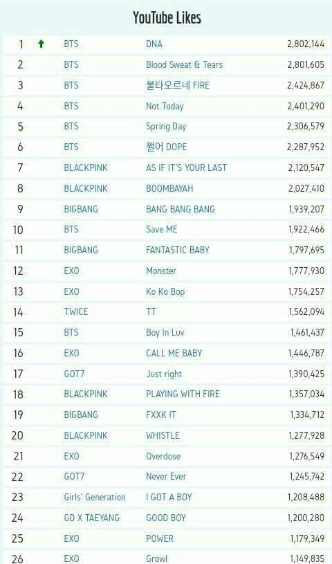 Info Mv Bts Dna Di Urutan Pertama Like Terbanyak Di Youtube Dari Semua Lagu Kpop Bts Army Indonesia Amino Amino