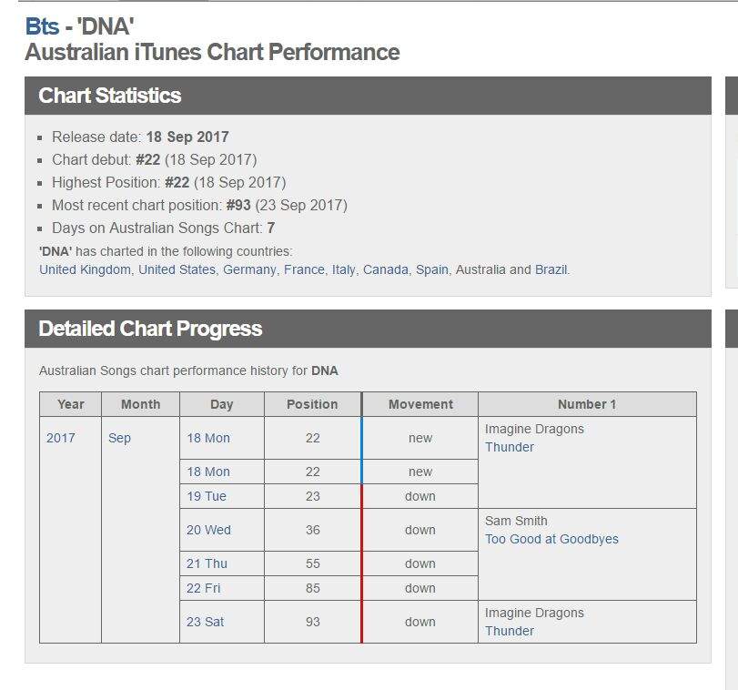 Chart Success For Twice In Australia With One More Time Twice 트와이스 ㅤ Amino - kpop roblox id twice