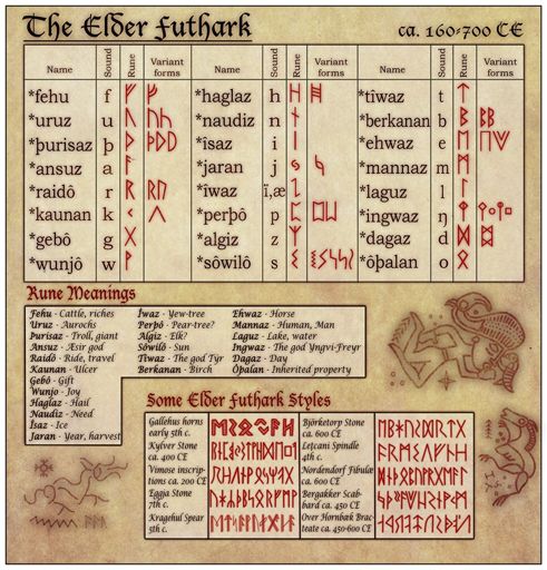 The Elder Futhark | Norse Amino