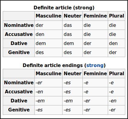 The German Grammatical Cases For 