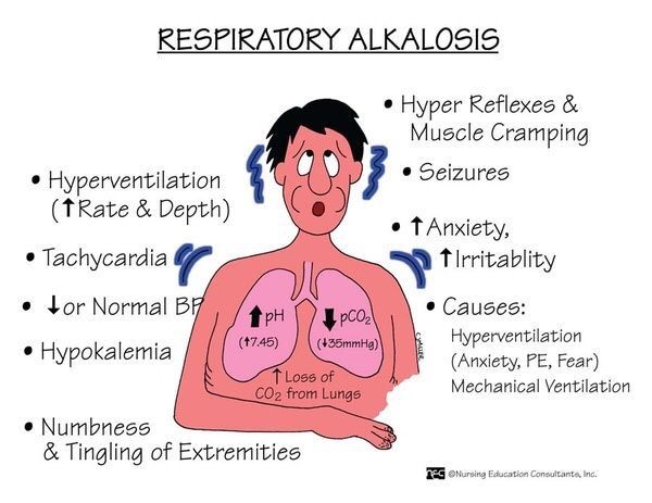 Respiratory Acidosis/alkalosis | Medical Amino