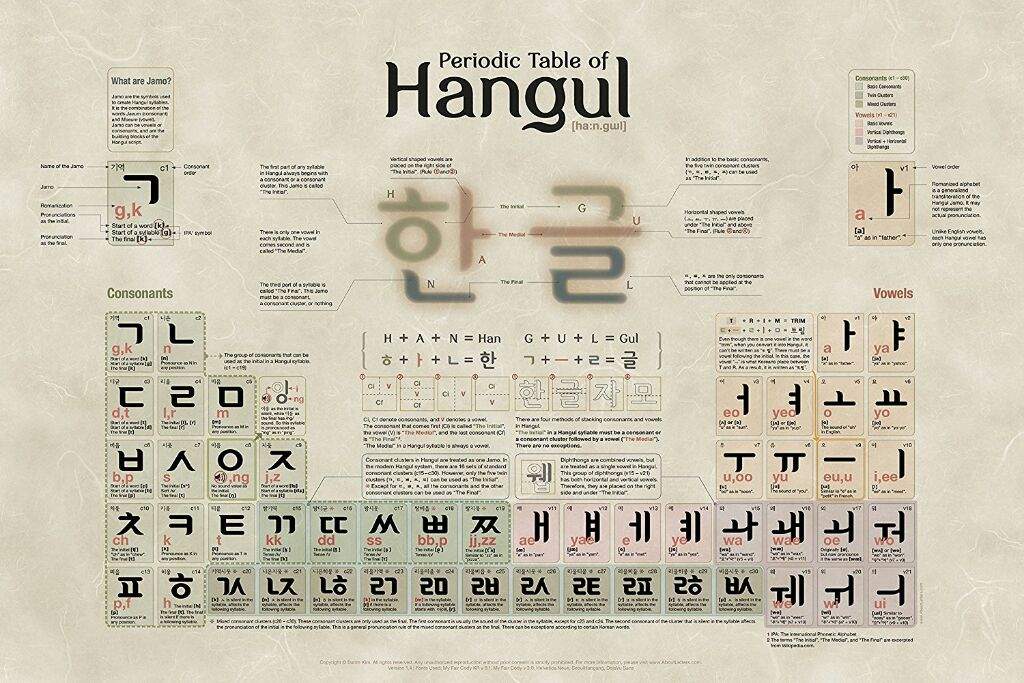 Alfabeto Coreano Romanizado