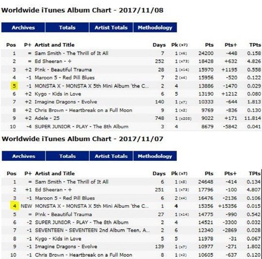 Itunes Charts Worldwide Albums