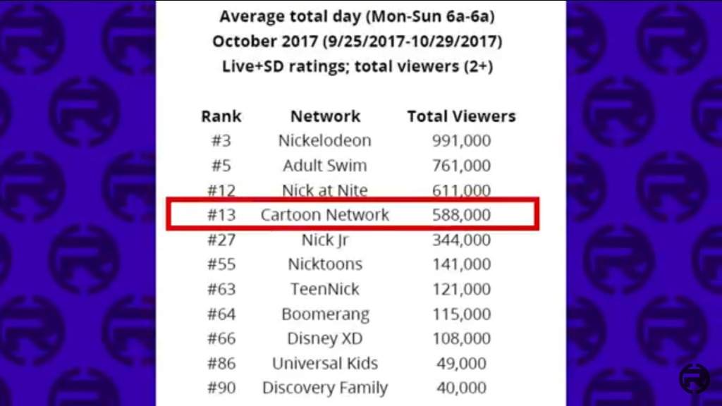 Cartoon Network's Ratings Are At A Record LOW? | Cartoon Amino