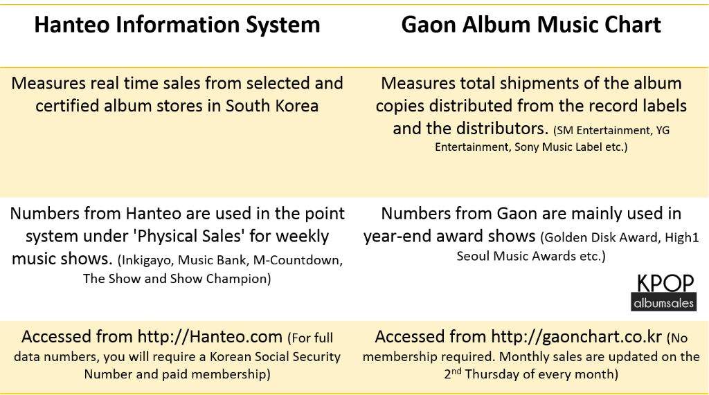Hanteo Gaon Chart
