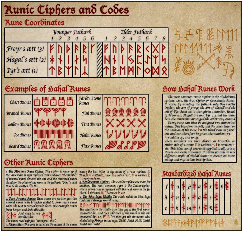 Runic Ciphers and Codes | Norse Amino