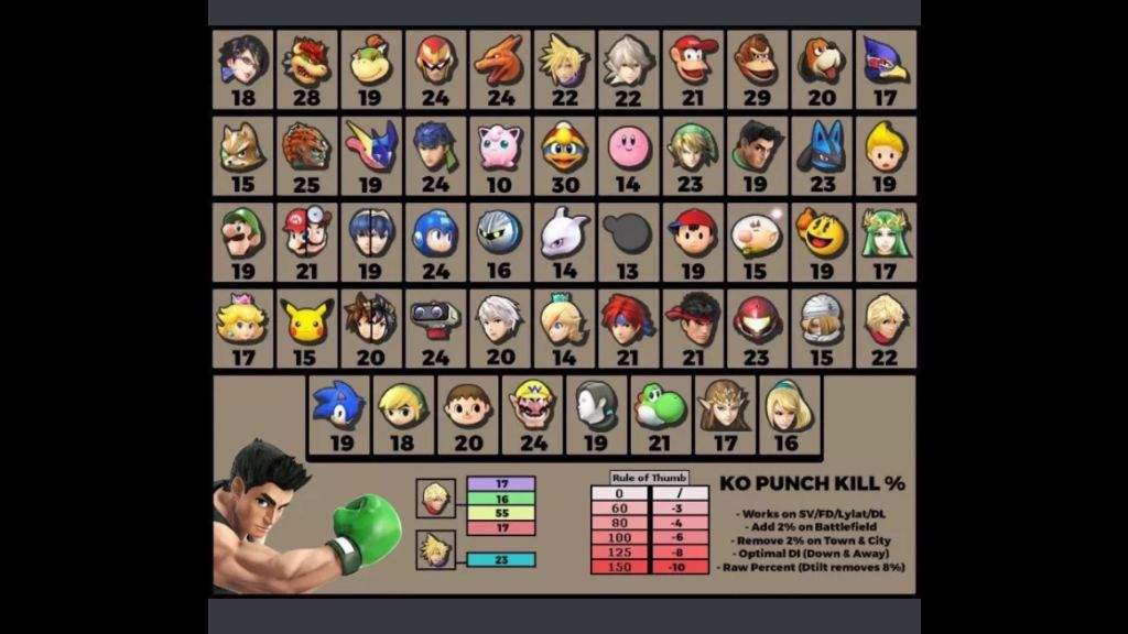 Little mac KO punch percentages Smash Amino