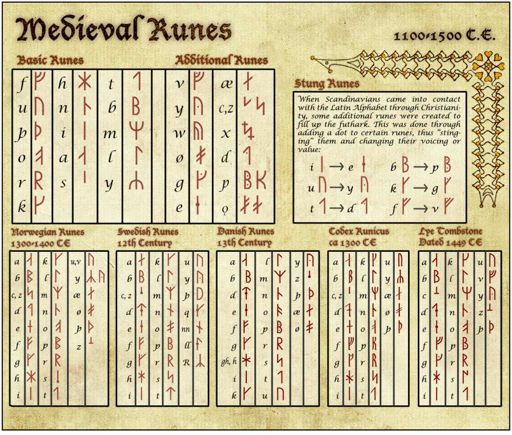 Medieval Runes | Norse Amino