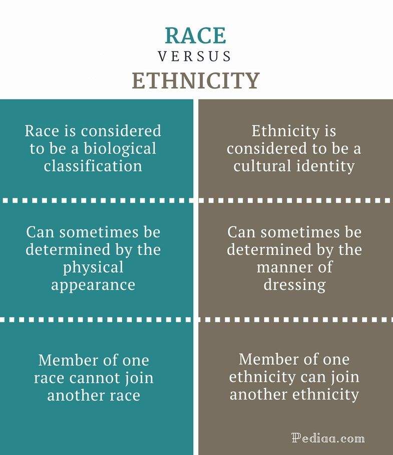 Differences Between Races And Ethnicity | Black Lives Matter Amino. Amino