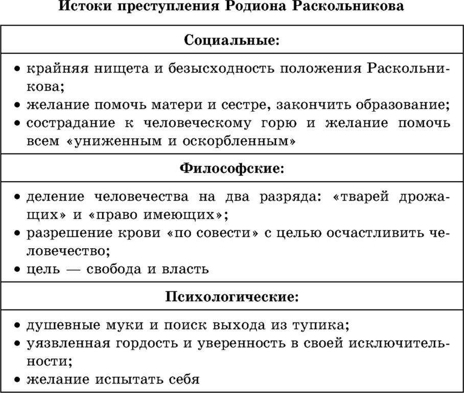 План раскольникова по убийству