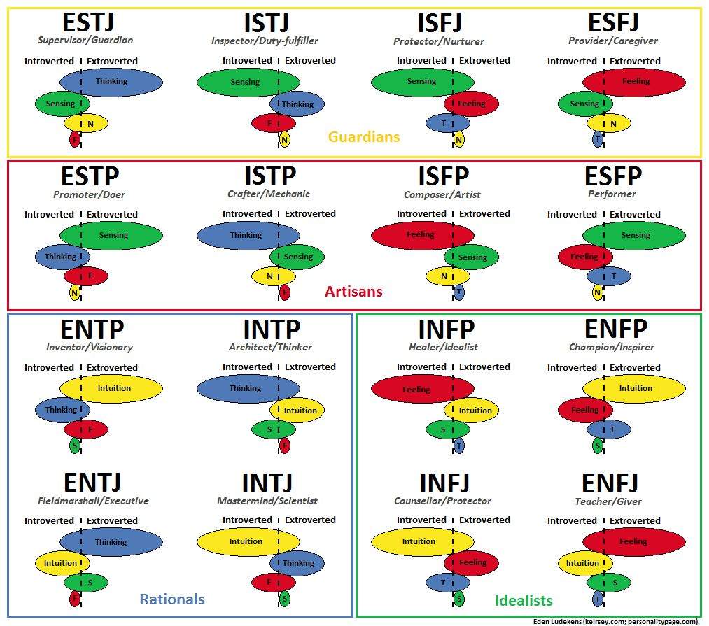 Glossary Cognitive Functions Wiki Myers Briggs MBTI Amino