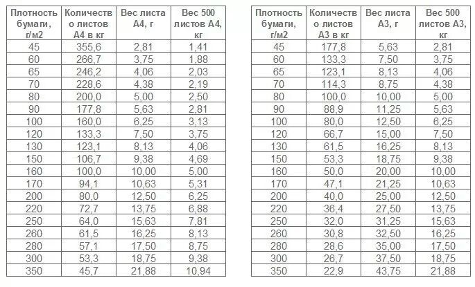 Значимый вес. Таблица плотности бумаги с толщиной. Толщина бумаги в зависимости от плотности таблица. Плотность бумаги 250 г/м2 это сколько. Плотность бумаги 300 г/м2 толщина.