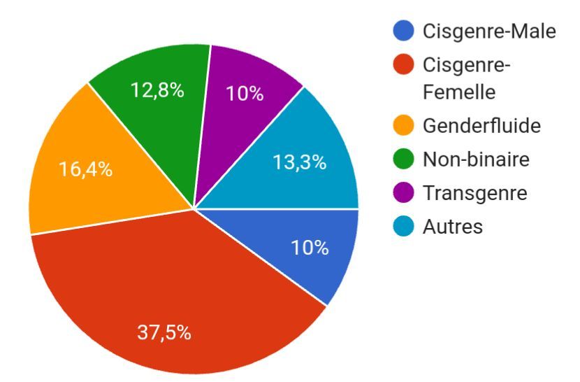 Combien Yat Il D Homosexuels En France Résultats : Sondage LGBT+ | LGBT+ France Amino