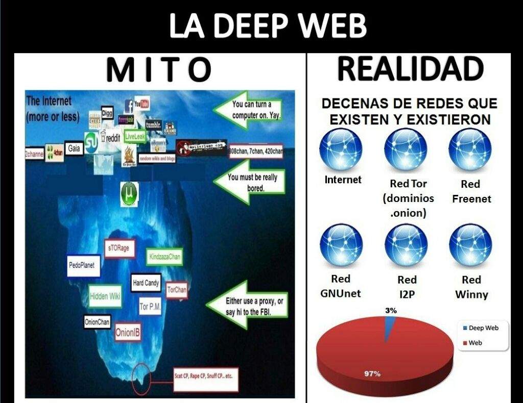La Deep Web.