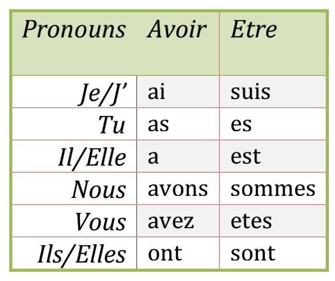 Past Tense French Etre And Avoir