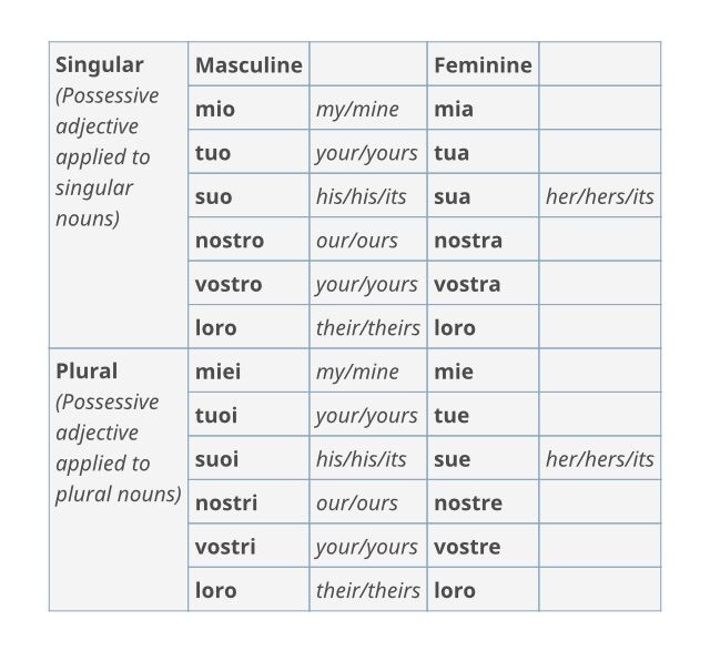 Italian Pronouns Chart 