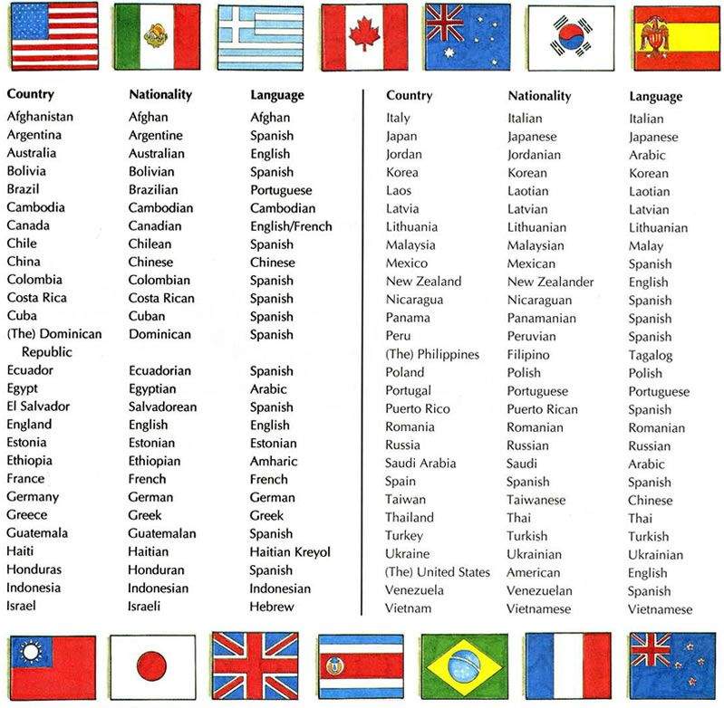 the-countries-and-their-nationalitiess-are-shown-in-this-poster-which