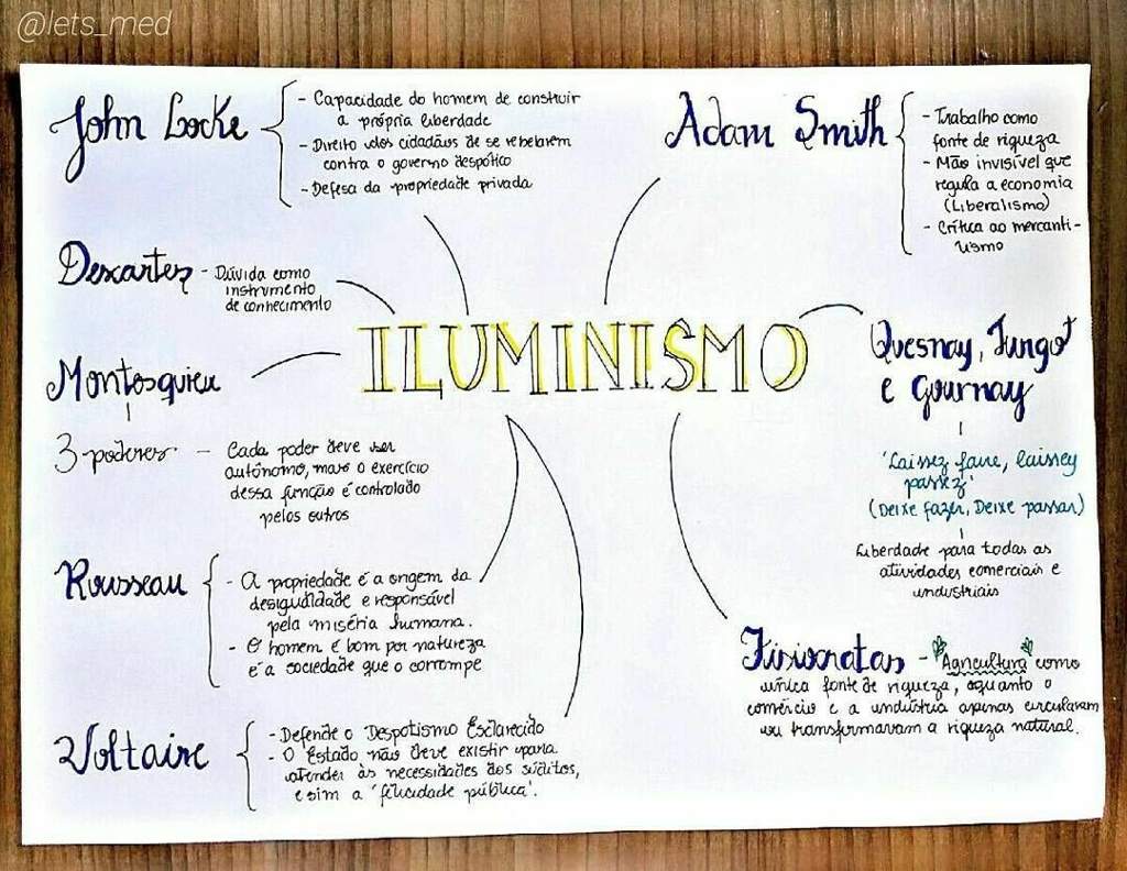 Mapa Mental Sobre Iluminismo