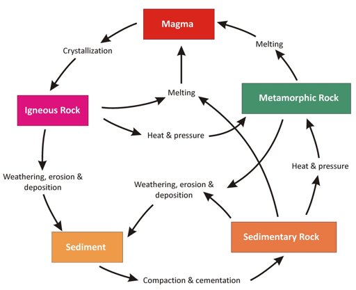 Basic geology lesson 1: Rock cycle | Rocks And Minerals Amino