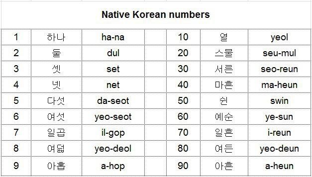 Numbers In Korean Korean School Amino