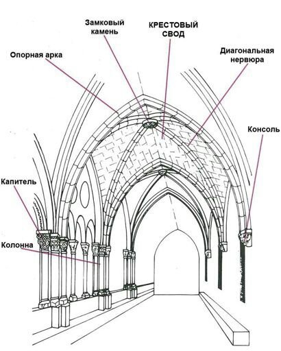 Свод точка. Стрельчатый свод в архитектуре схема. Стрельчатая арка в готической архитектуре схема. Каркасная система готического собора. Конструкция готического собора.