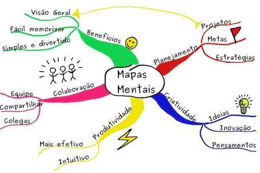 Mapas Mentais Ou Resumos? | Enem Amino Amino