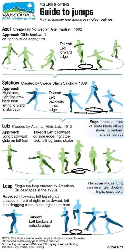 The Different Types Of Jumps Ice Skating Amino