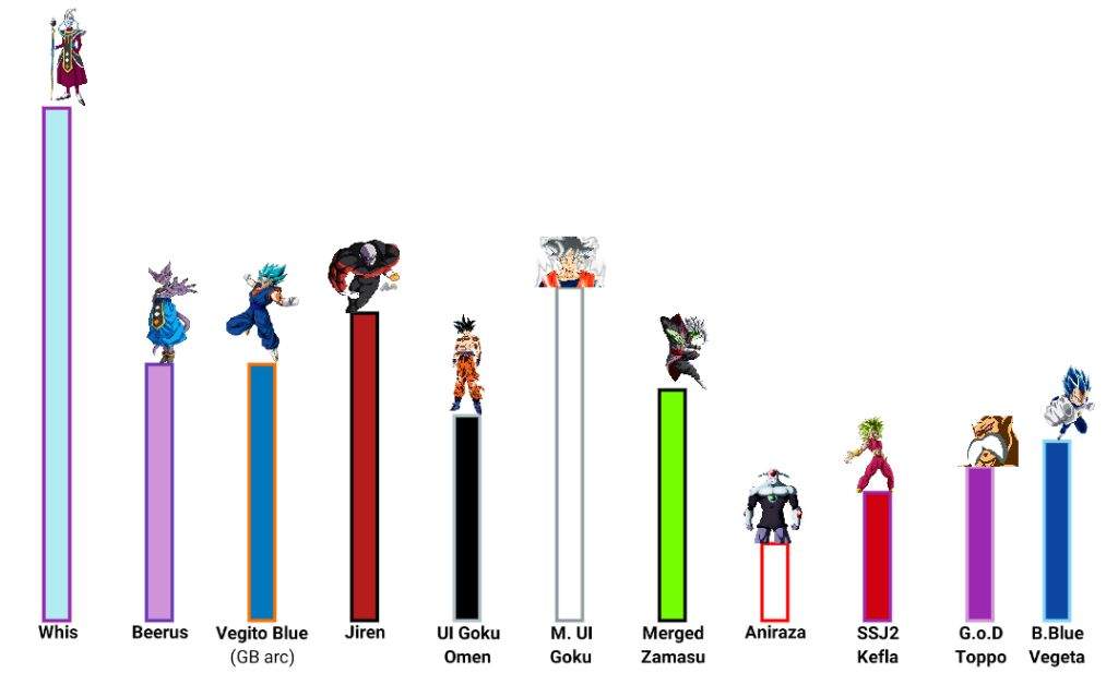 Head Cannon (DBS) power scale (Bars are not to scale) | DragonBallZ Amino