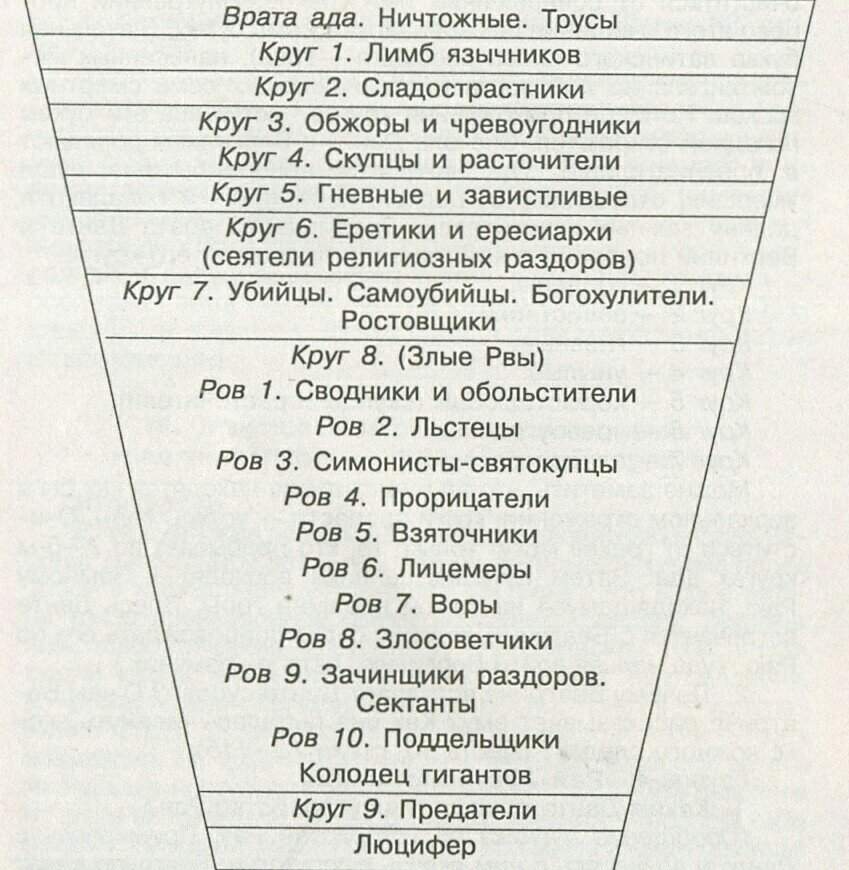 Данте божественная комедия круги ада схема