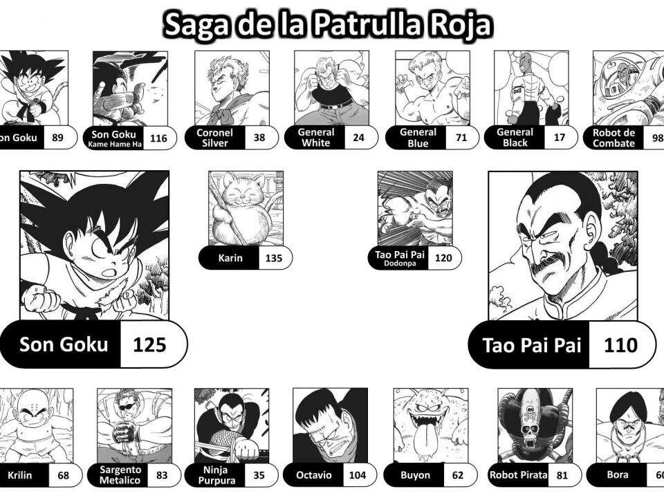 Niveles de poder Dragón ball y Dragón ball Z DRAGON BALL