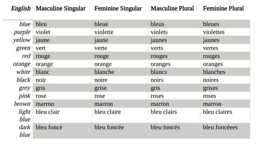 French Colours (and Adjectives) | Language Exchange Amino
