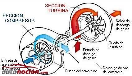 Diferencias Entre Un Turbo Y Un Supercargador🔥 | Mundo Motor Amino