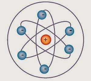 Modelos Atómicos en la Ciencia • [Parte I] | •Ciencia• Amino
