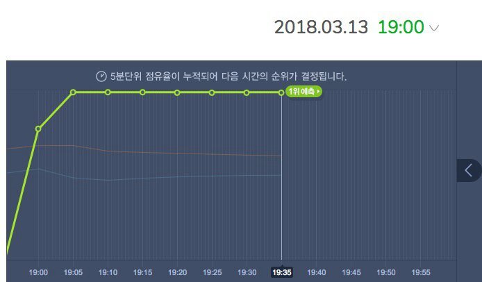 Korean Real Time Chart