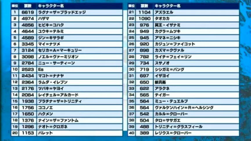 Blazblue 10th Anniversary Popularity Full Results Blazblue Amino Amino