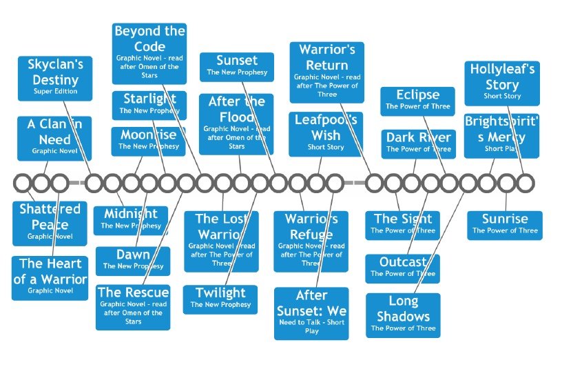 warrior-cats-timeline-warrior-cats-clans-6-clans-amino
