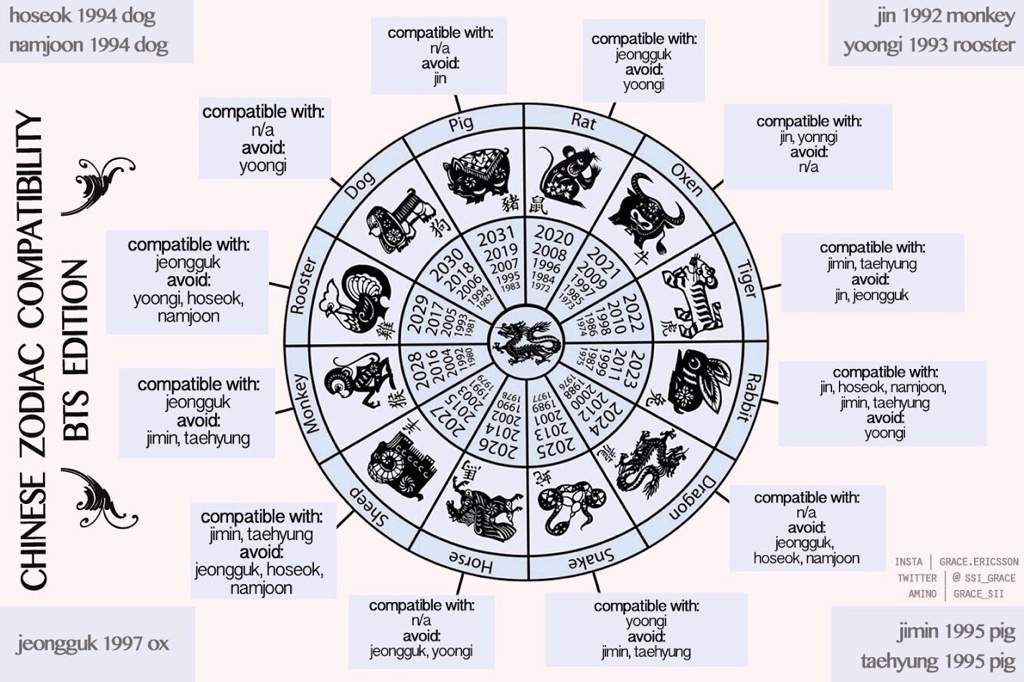 BTS chinese zodiac compatibility | ARMY's Amino