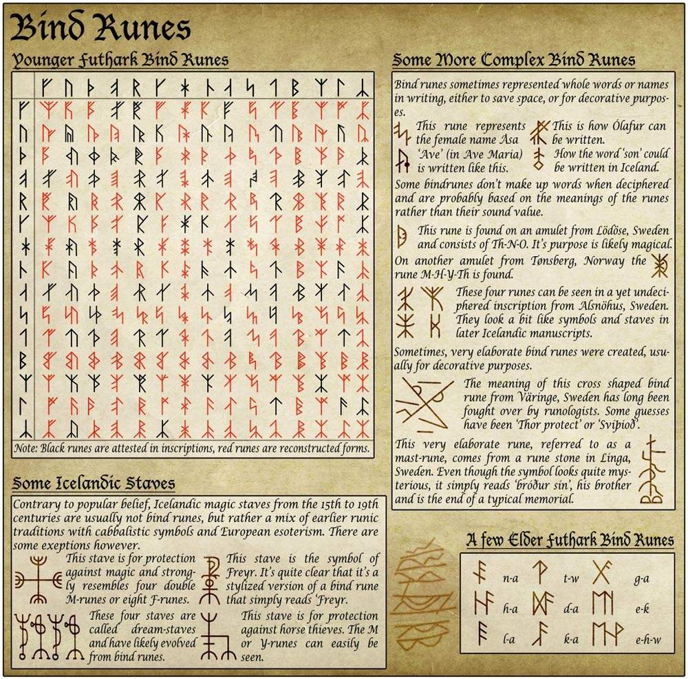 I have frequently seen people in blogs and forums writing about bind runes ...