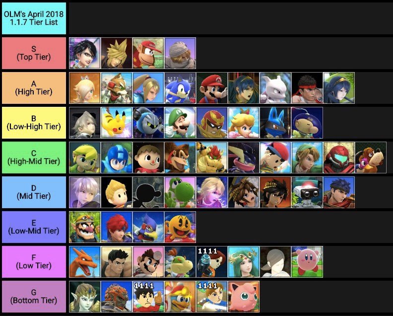 Characters tier list