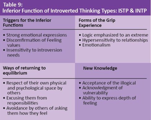 Grips & Inferior Function ( Links ) | Myers Briggs [MBTI] Amino