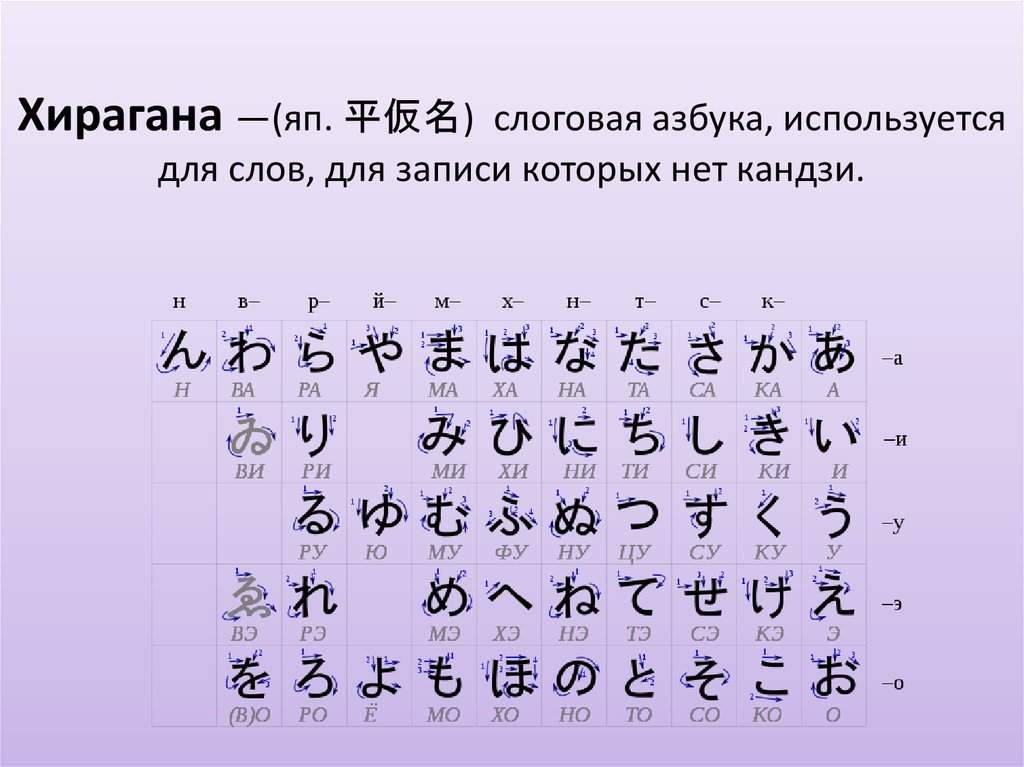 Японский язык знаки. Азбука хирагана японский таблица. Японская Азбука катакана. Японская слоговая Азбука хирагана. Азбука японского языка хирагана и катакана.