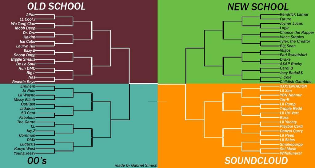 Bracket meaning. Kendrick Lamar Madness Bracket. March Madness Future. Kanye West Bracket. Из каких этих букв drsnifo можно составить имя персонажа Madness.