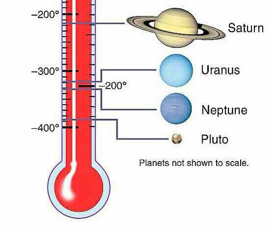 Infográfico- Temperatura dos planetas | Saber School Amino