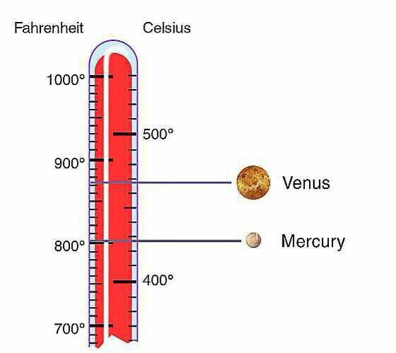 Infográfico- Temperatura dos planetas | Saber School Amino