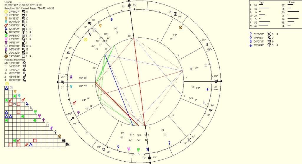 Astrology Years Chart