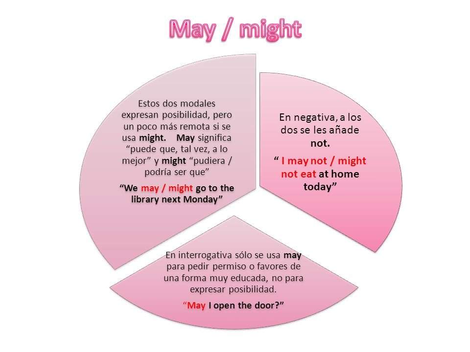 might-v-s-may-aprende-ingl-s-amino-amino